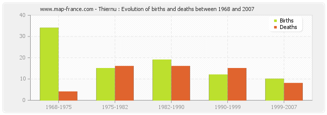 Thiernu : Evolution of births and deaths between 1968 and 2007