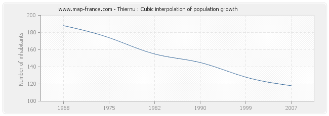 Thiernu : Cubic interpolation of population growth