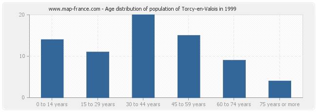 Age distribution of population of Torcy-en-Valois in 1999