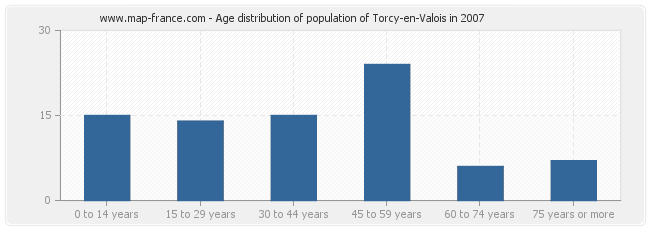 Age distribution of population of Torcy-en-Valois in 2007