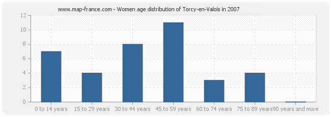 Women age distribution of Torcy-en-Valois in 2007