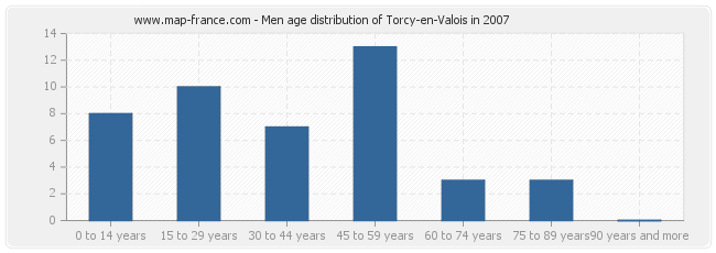 Men age distribution of Torcy-en-Valois in 2007