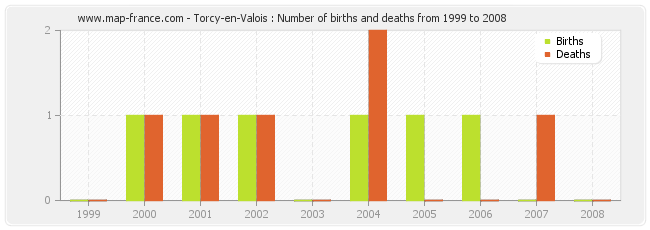 Torcy-en-Valois : Number of births and deaths from 1999 to 2008
