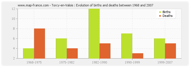 Torcy-en-Valois : Evolution of births and deaths between 1968 and 2007