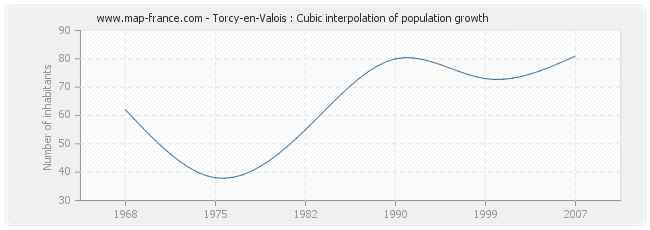 Torcy-en-Valois : Cubic interpolation of population growth