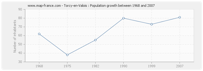 Population Torcy-en-Valois