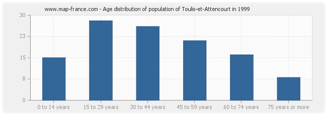 Age distribution of population of Toulis-et-Attencourt in 1999