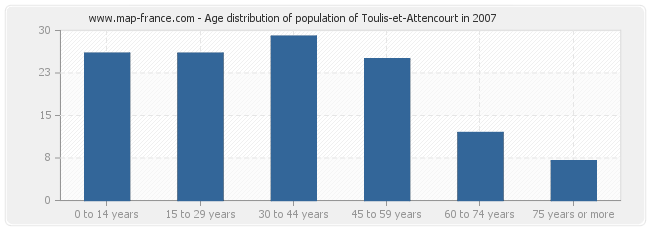 Age distribution of population of Toulis-et-Attencourt in 2007