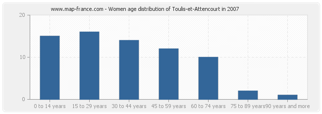 Women age distribution of Toulis-et-Attencourt in 2007