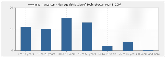 Men age distribution of Toulis-et-Attencourt in 2007