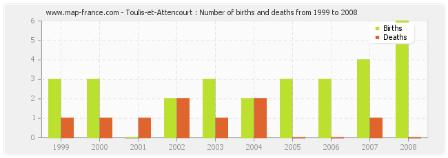 Toulis-et-Attencourt : Number of births and deaths from 1999 to 2008