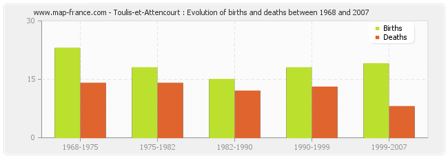 Toulis-et-Attencourt : Evolution of births and deaths between 1968 and 2007