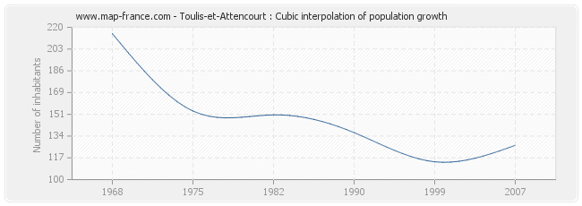 Toulis-et-Attencourt : Cubic interpolation of population growth