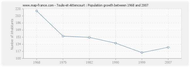 Toulis-et-Attencourt : Population growth between 1968 and 2007 Population Toulis-et-Attencourt