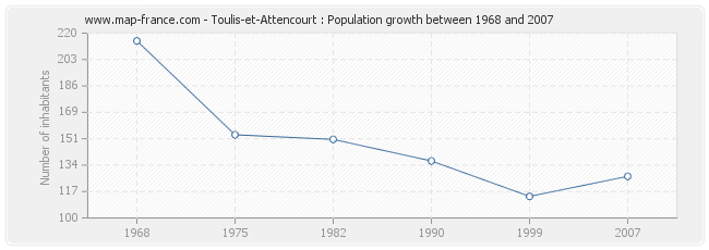 Population Toulis-et-Attencourt