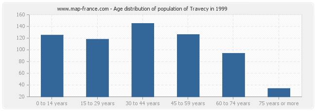 Age distribution of population of Travecy in 1999