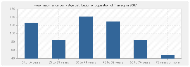 Age distribution of population of Travecy in 2007