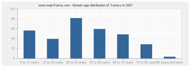 Women age distribution of Travecy in 2007