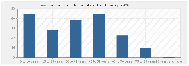 Men age distribution of Travecy in 2007
