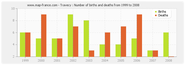 Travecy : Number of births and deaths from 1999 to 2008