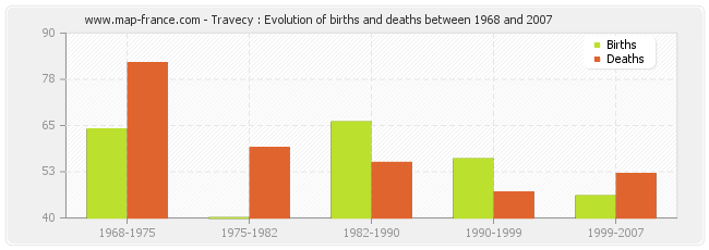 Travecy : Evolution of births and deaths between 1968 and 2007