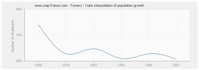 Travecy : Cubic interpolation of population growth