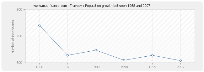 Population Travecy