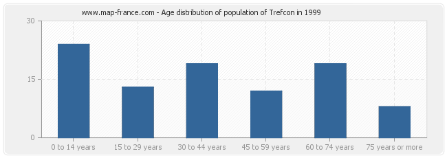 Age distribution of population of Trefcon in 1999