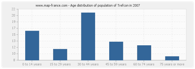 Age distribution of population of Trefcon in 2007
