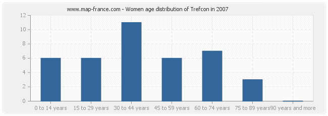Women age distribution of Trefcon in 2007