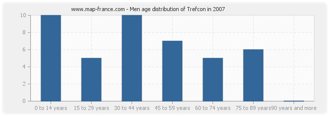 Men age distribution of Trefcon in 2007