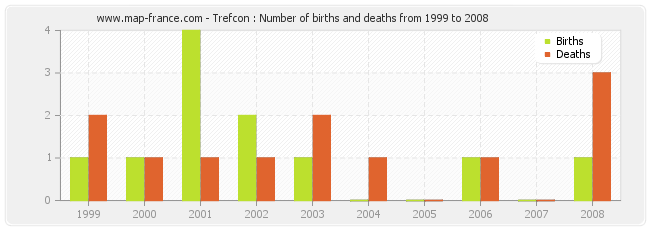 Trefcon : Number of births and deaths from 1999 to 2008