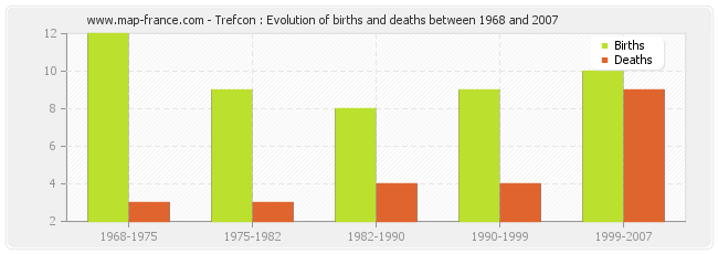 Trefcon : Evolution of births and deaths between 1968 and 2007