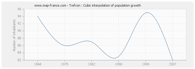 Trefcon : Cubic interpolation of population growth