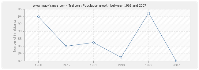 Population Trefcon