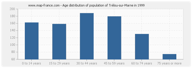 Age distribution of population of Trélou-sur-Marne in 1999