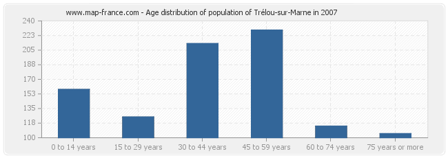 Age distribution of population of Trélou-sur-Marne in 2007