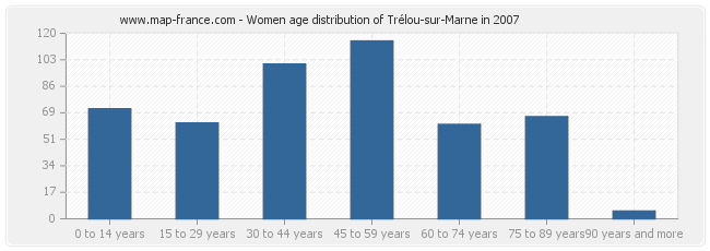 Women age distribution of Trélou-sur-Marne in 2007