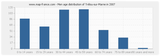 Men age distribution of Trélou-sur-Marne in 2007