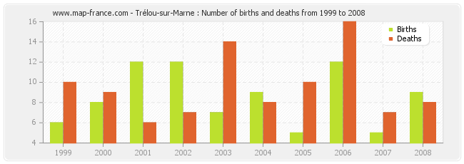 Trélou-sur-Marne : Number of births and deaths from 1999 to 2008