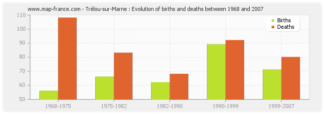 Trélou-sur-Marne : Evolution of births and deaths between 1968 and 2007