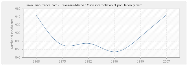 Trélou-sur-Marne : Cubic interpolation of population growth