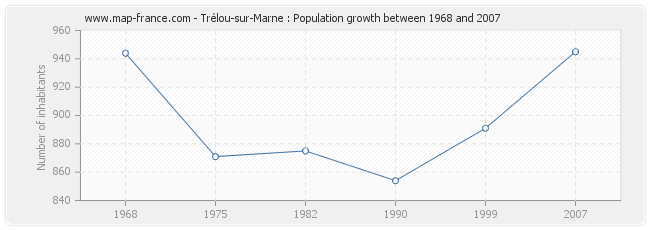 Population Trélou-sur-Marne