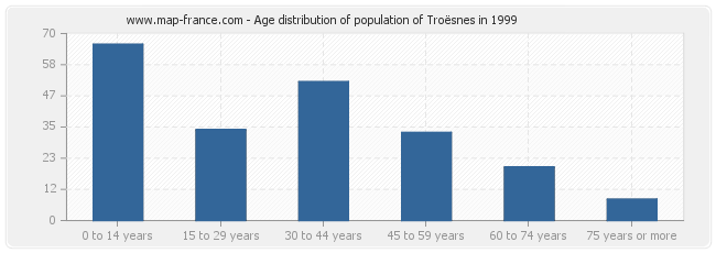 Age distribution of population of Troësnes in 1999