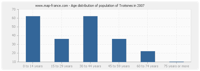 Age distribution of population of Troësnes in 2007