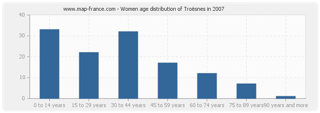 Women age distribution of Troësnes in 2007