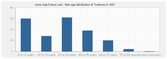 Men age distribution of Troësnes in 2007