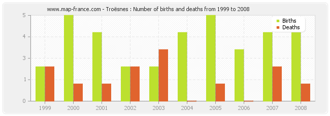 Troësnes : Number of births and deaths from 1999 to 2008