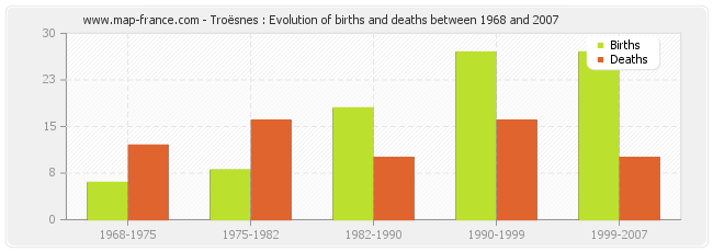 Troësnes : Evolution of births and deaths between 1968 and 2007