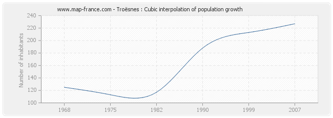 Troësnes : Cubic interpolation of population growth